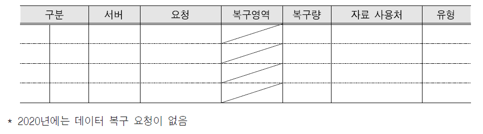 2020년 데이터 복구 내역