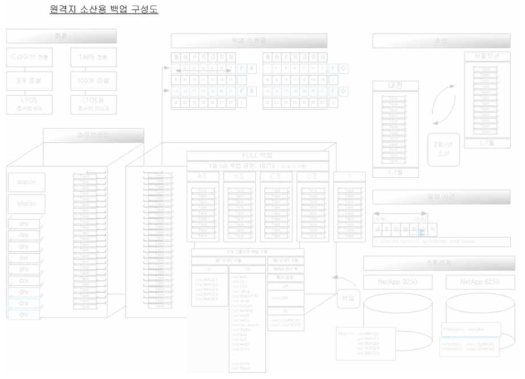 원격지 소산용 백업 구성도
