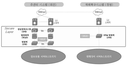 네트워크 보안 구성도