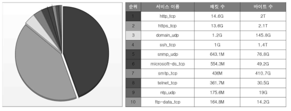 3분기 KISTI 정보시스템 트래픽 분석 (2020.07.01.∼2020.09.30)