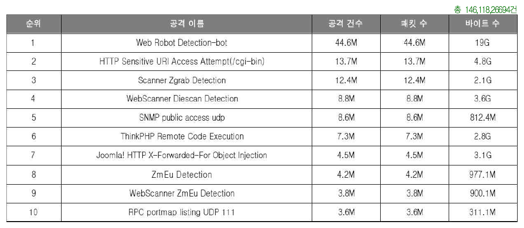 3분기 IPS 공격 탐지 및 차단 TOP 10 (2020.07.01.∼2020.09.30.)