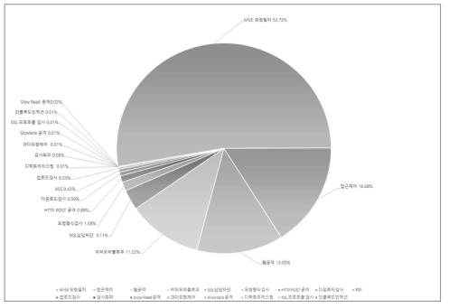 웹방화벽에 탐지된 유형별 공격 현황 (2020.01.01-2020.12.31)