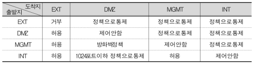 도메인별 점근 통제 정책