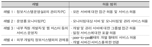 사용자 등급별 접근 허용 범위