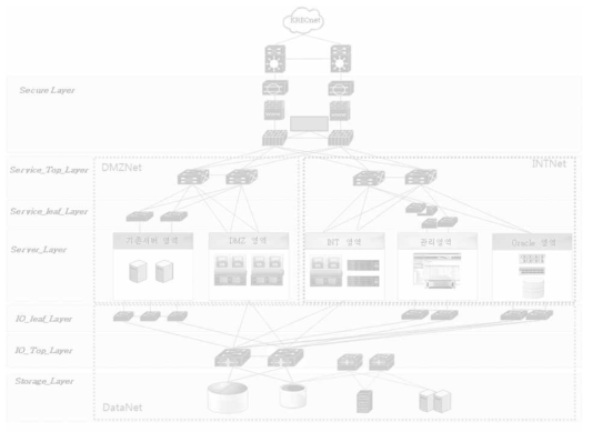 KISTI Network 네트워크 구성도