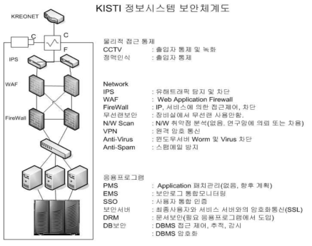 KISTI 정보시스템 보안체계도