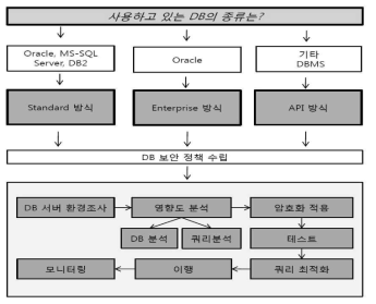 DB 암호화 구축 흐름도