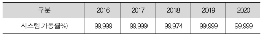 서버 시스템 가동률