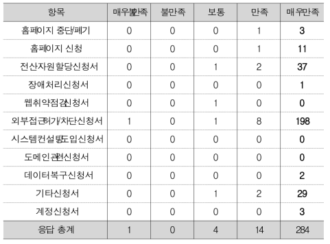 정보시스템 제공 서비스별 이용자 만족도