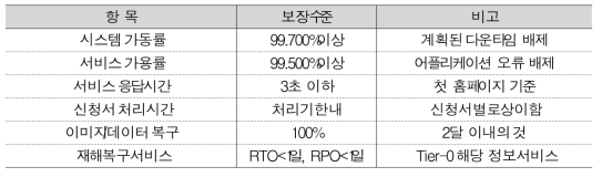 SLA 항목 및 보장수준