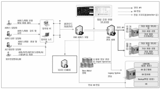 클라우드 운영 관리 시스템 흐름도