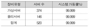 장비 유형별 시스템 가동률