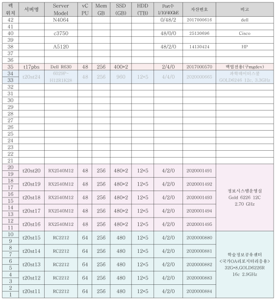 TANGOi 구성 자원의 물리적(Rack) 배치