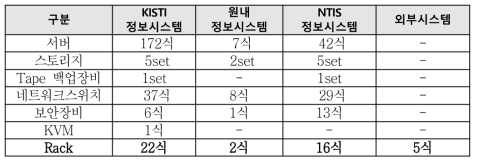 이전 대상 장비 목록