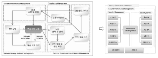 정보보안 거버넌스 프레임워크