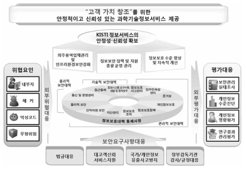 한국과학기술정보연구원 정보보안체제 활동목표