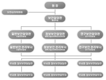 KISTI 정보보안 대응 조직