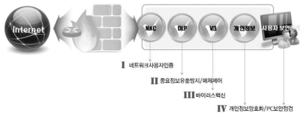 사용자 보안 시스템 구축 현황