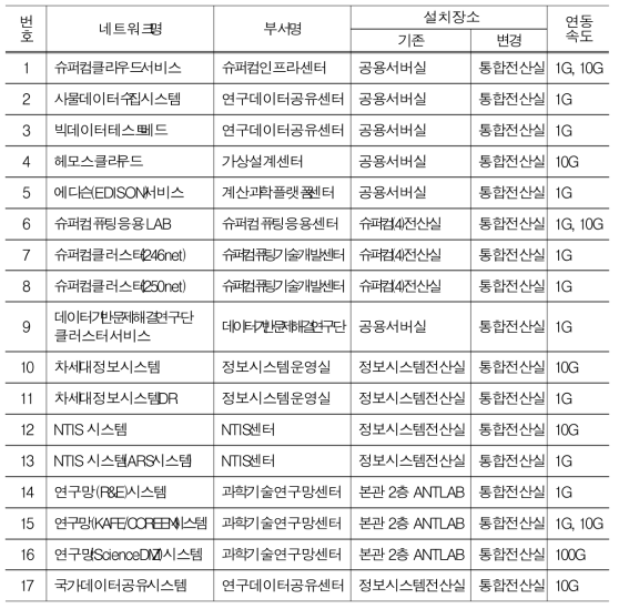 본관 통합전산실 이전 네트워크 내역