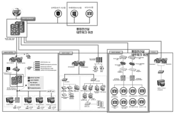 통합전산실 이전 네트워크 구성도
