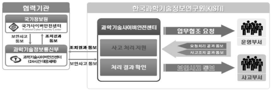 KISTI 침해사고 대응 체계