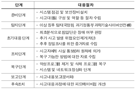 단계별 침해사고 대응절차