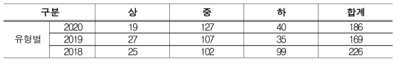 웹 취약점 점검결과(유형별)