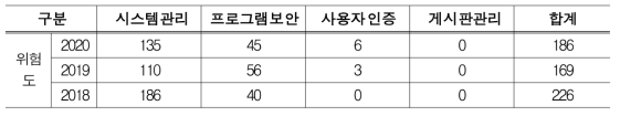 웹 취약점 점검결과(위험도별)