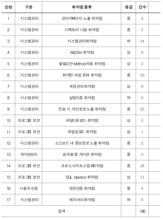 웹 취약점 점검 세부결과