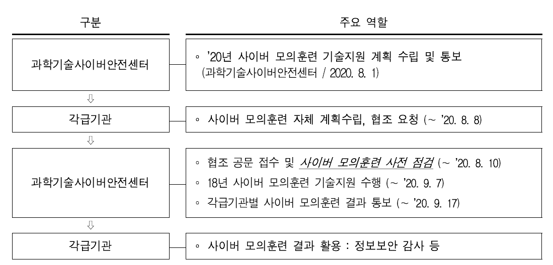 사이버 모의훈련 기술지원 절차