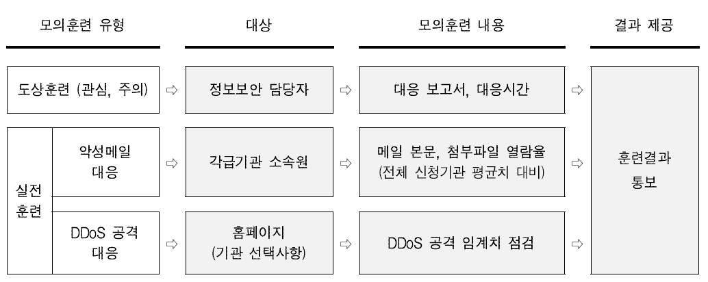 사이버 모의훈련 기술지원 범위