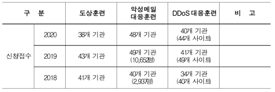 모의훈련 신청 및 접수현황