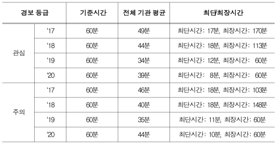 사이버 모의훈련 결과(도상훈련)