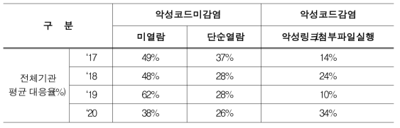 사이버 모의훈련 결과(악성메일 대응)