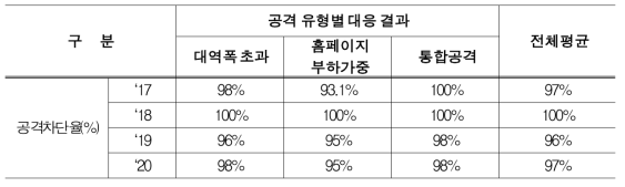 사이버 모의훈련 결과(악성메일 대응)