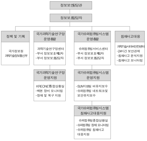 KISTI 주요정보통신기반시설 추진체계(외부협력 포함)