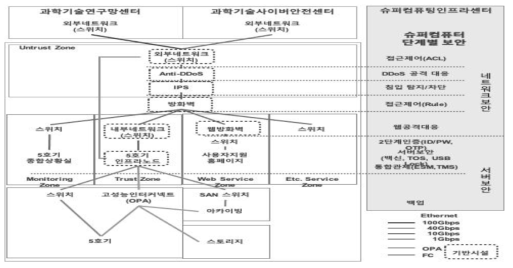 국가슈퍼컴퓨팅센터 주요정보통신기반시설 지정현황