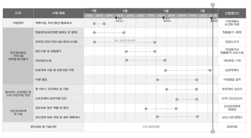 주요정보통신기반시설 취약점 점검 추진 일정