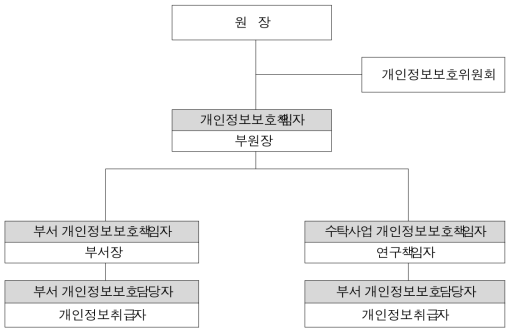 KISTI 개인정보보호 추진체계