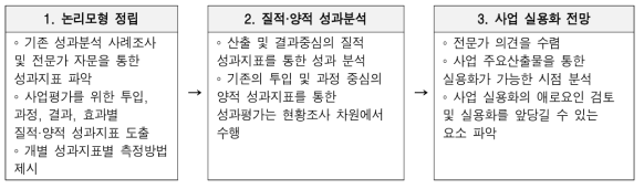 Performance Indicator Development Process(General)