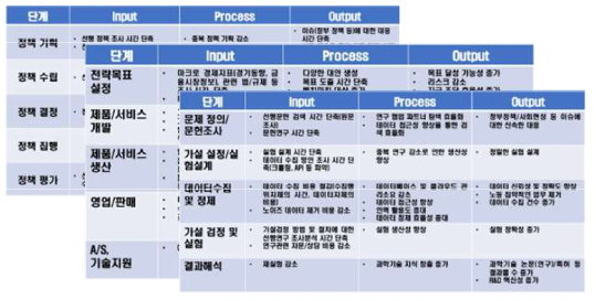 Detailed benefits for each process derived from brainstorming companies