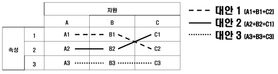 Diagram of Morphology Analysis Technique