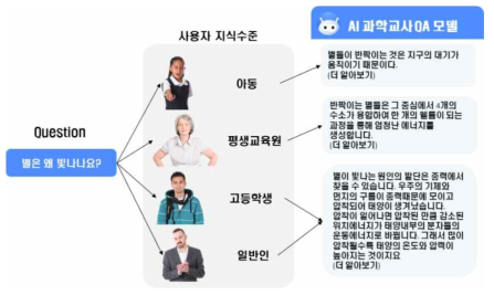 AI science teacher: example of user-level customized QA model