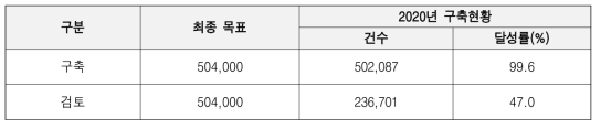 Article Full-text Data Construction Status