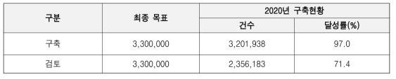 Table/Figure Data Creation Status for the Original Report