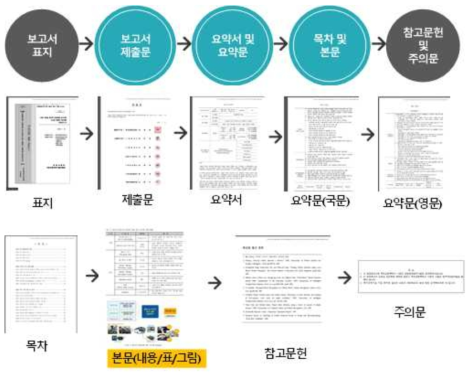 National R&D Report Composition Example