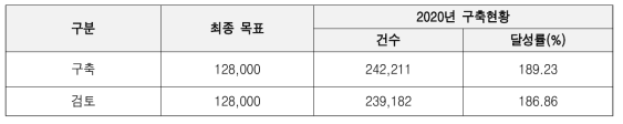 Question&Answer Data Construction Status