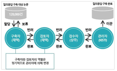 Question&Answer Data Construction Flow