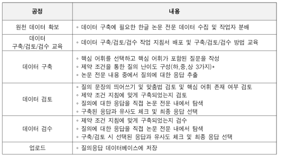 Question&Answer Data Construction Process