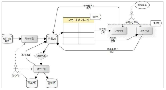 Work Flow of Article Tagging